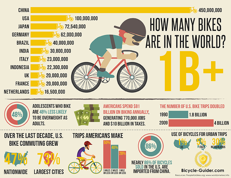 bicycle infographic: How many bikes are in the world