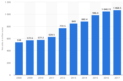 Accell's net sales from FYI 2008 to FY 2017 (in million euros)