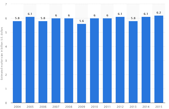 Size of US bicycle market