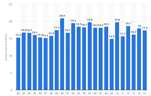 U.S.-bicycle-unit-sales-from-1992-to-2015-(in-millions)