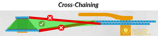 Try to avoid cross chaining