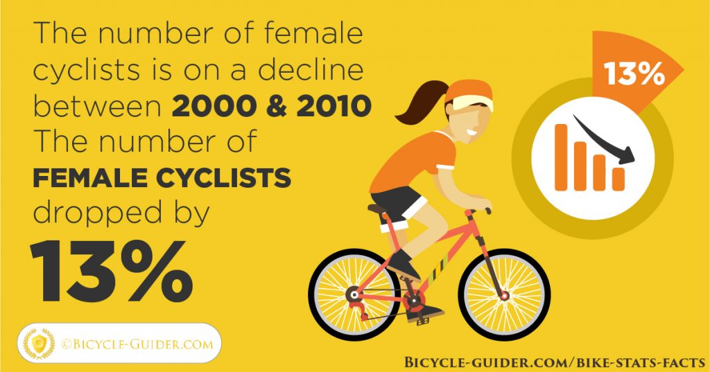 Women cyclists are declining