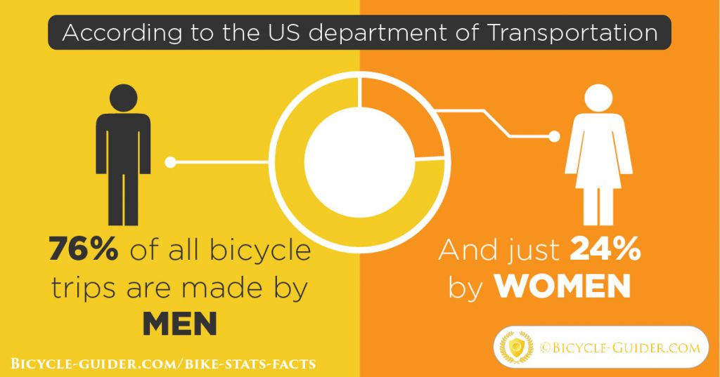 Women vs men cyclists