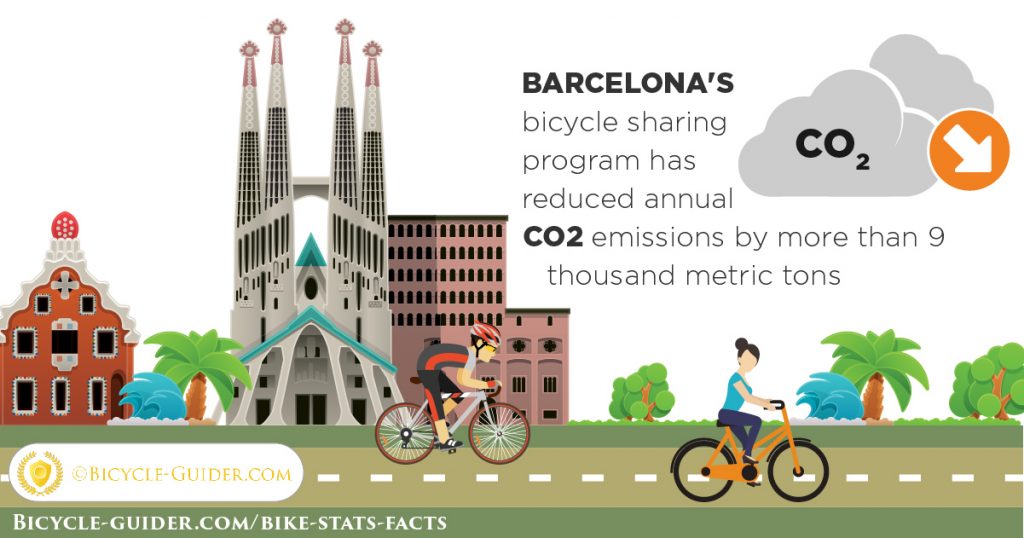 Barcelona's bicycle sharing program