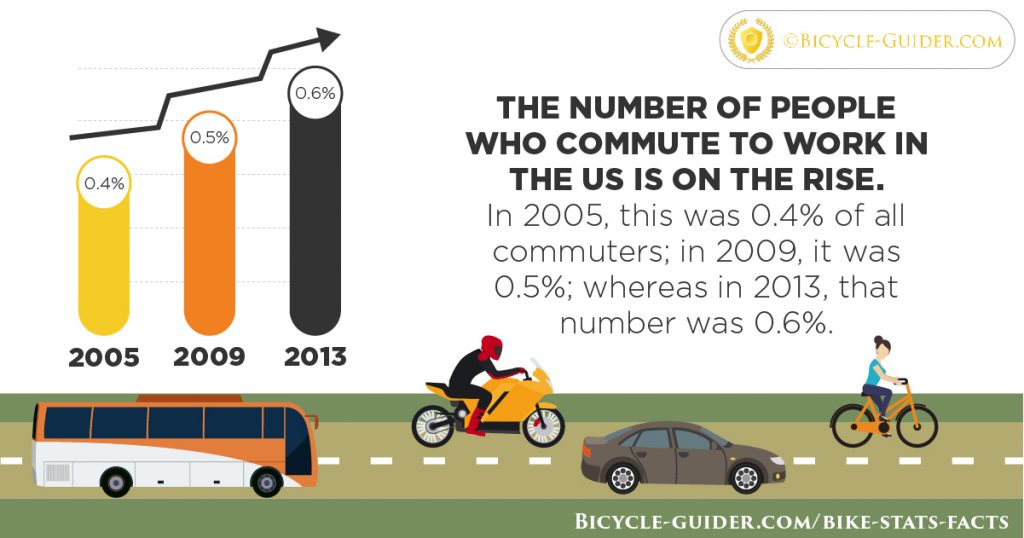 Commute to work by bike vs car