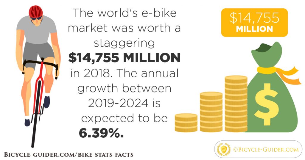 E-bike market worth