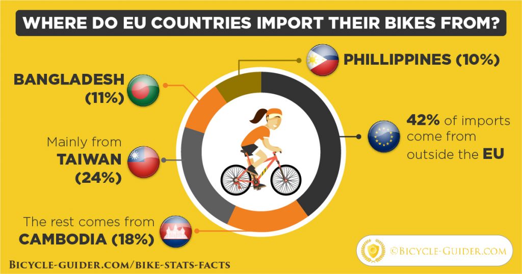 Where do EU countries import their bikes from?