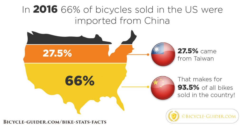 Bicycles in US imported from China