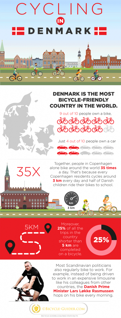 Bike facts & Stats of Denmark