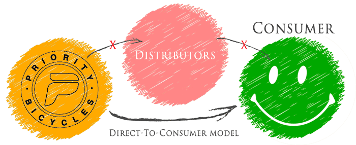 Direct To Consumer Model