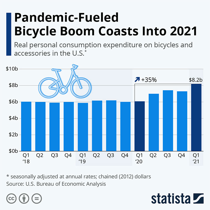 The bicycle boom of 2020
