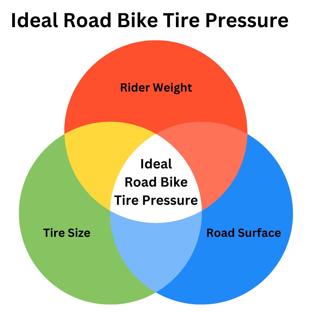 Venn diagram of factors influencing road bike tire pressure