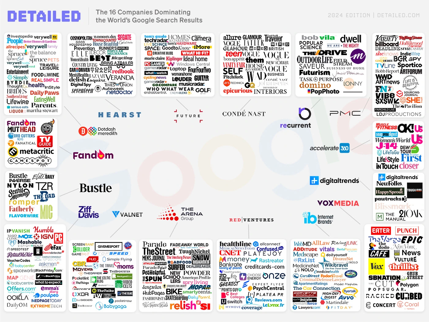 companies ranking on google